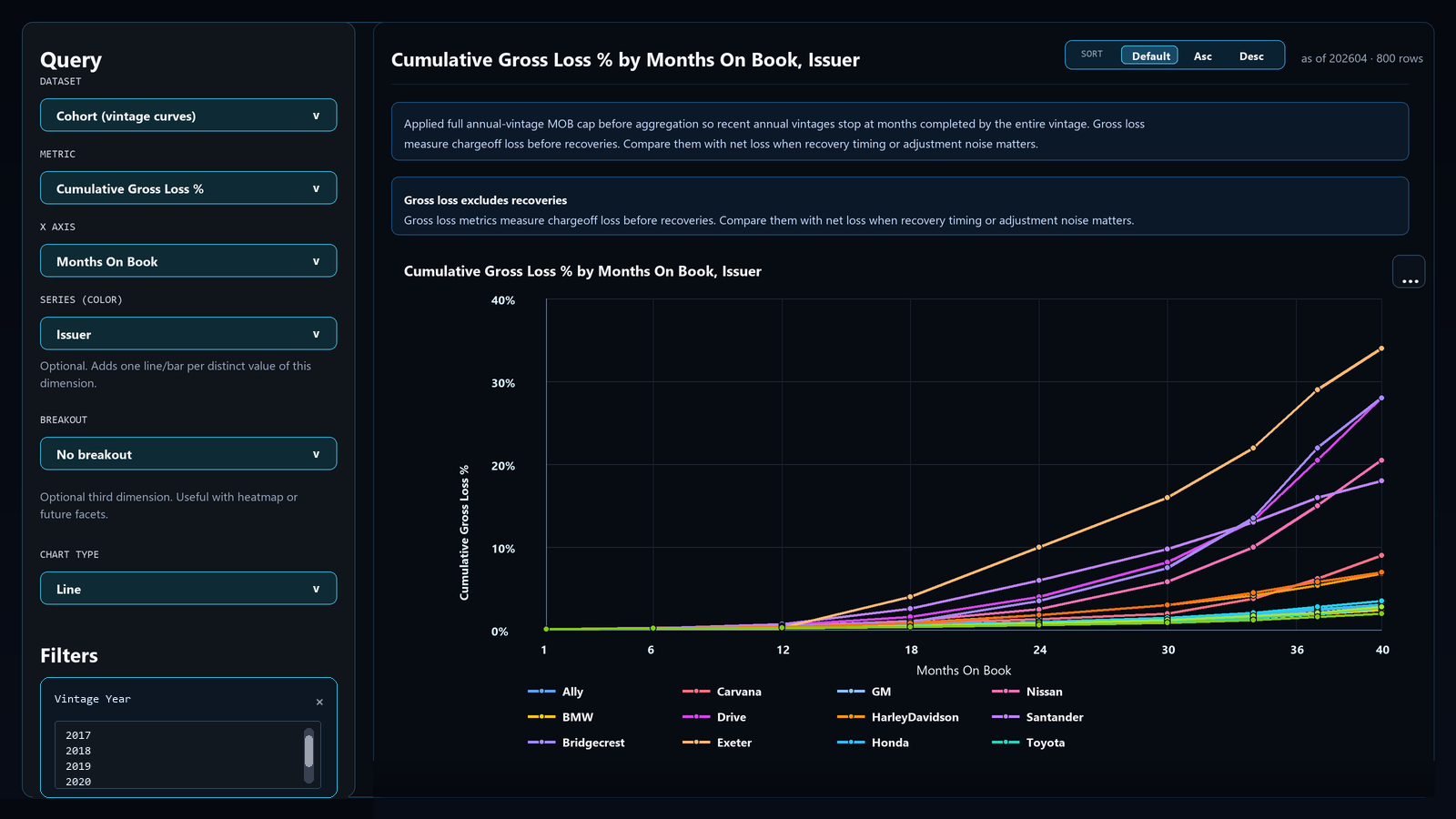 LoanTapeData dashboard comparing cumulative gross loss curves by issuer and months on book